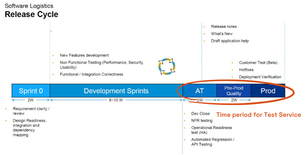 SAP DM Update Test-Service